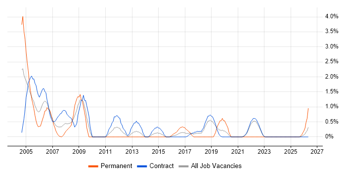 Technical Specialist job vacancy trend in Telford