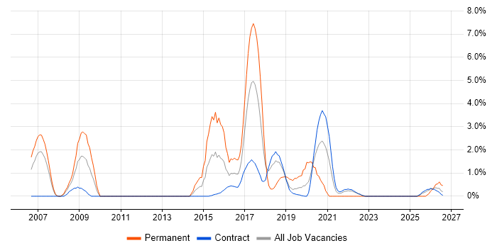 Technology Roadmap job vacancy trend in Telford