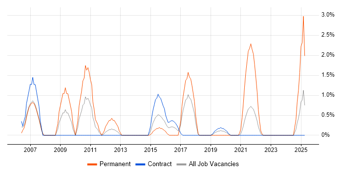 Job vacancy trend for Technology Strategy in Telford Job vacancy trend for Technology Strategy in Telford