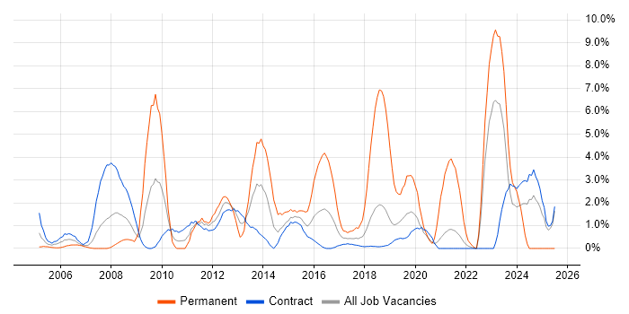 Job vacancy trend for Telecoms in Telford