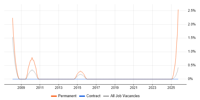 Telesales job vacancy trend in Telford