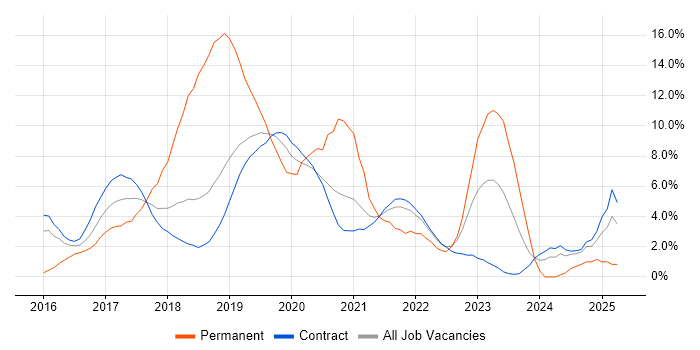 Job vacancy trend for Terraform in Telford