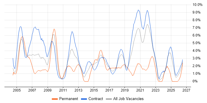 Test Analyst job vacancy trend in Telford