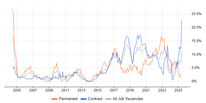 Job vacancy trend for Test Automation in Telford Job vacancy trend for Test Automation in Telford