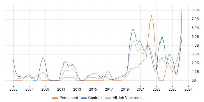 Test Management job vacancy trend in Telford