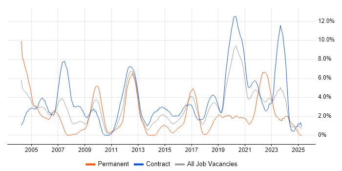Job vacancy trend for Test Scripting in Telford Job vacancy trend for Test Scripting in Telford