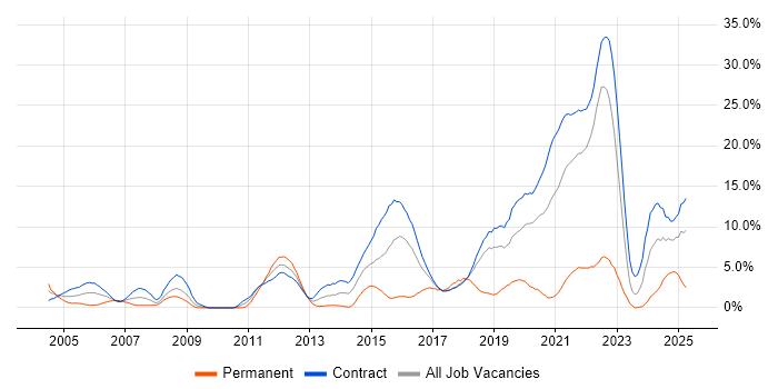 Job vacancy trend for Test Strategy in Telford