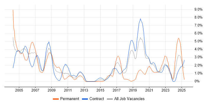 Job vacancy trend for Tester in Telford Job vacancy trend for Tester in Telford