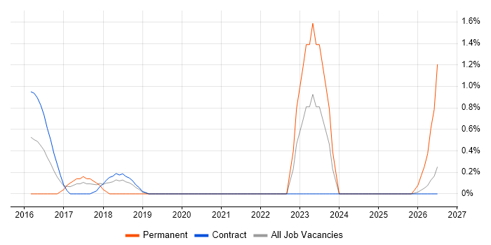 TestNG job vacancy trend in Telford