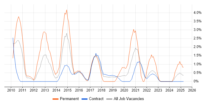 Job vacancy trend for Thought Leadership in Telford