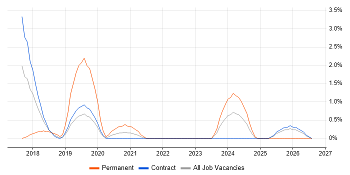 Ticket Management job vacancy trend in Telford
