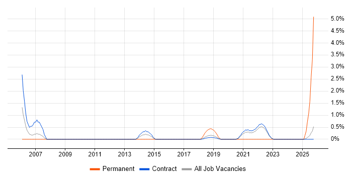 Traceability Matrix job vacancy trend in Telford