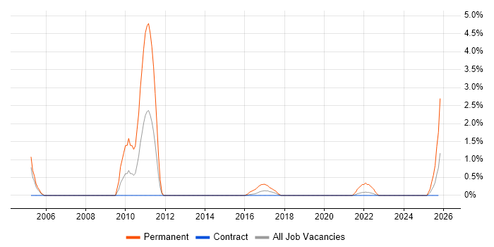 Trainee Developer job vacancy trend in Telford