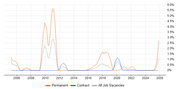 Trainee job vacancy trend in Telford