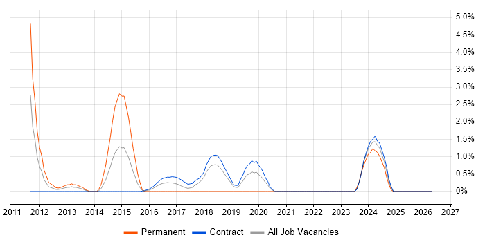 Ubuntu job vacancy trend in Telford