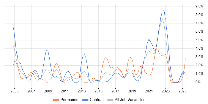 Job vacancy trend for Unit Testing in Telford