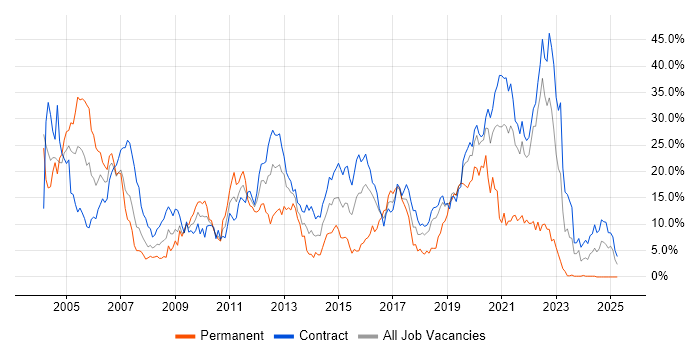 Job vacancy trend for Unix in Telford Job vacancy trend for Unix in Telford