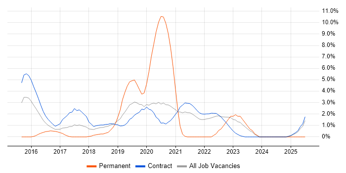 Job vacancy trend for Usability Testing in Telford Job vacancy trend for Usability Testing in Telford