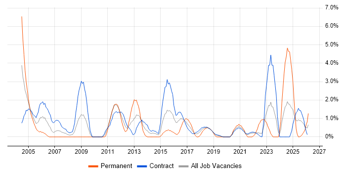 Use Case job vacancy trend in Telford