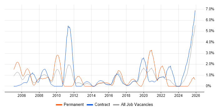 User Acceptance Testing job vacancy trend in Telford