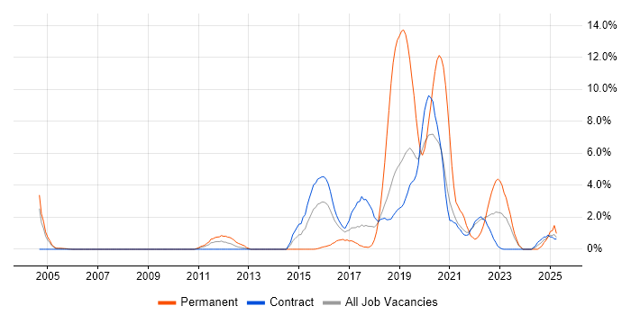 Job vacancy trend for User-Centered Design (UCD) in Telford