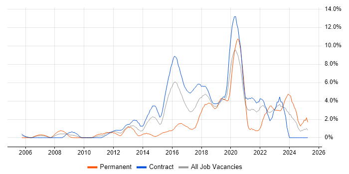 Job vacancy trend for User Experience in Telford Job vacancy trend for User Experience in Telford