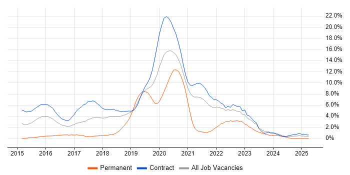 Job vacancy trend for User Research in Telford Job vacancy trend for User Research in Telford
