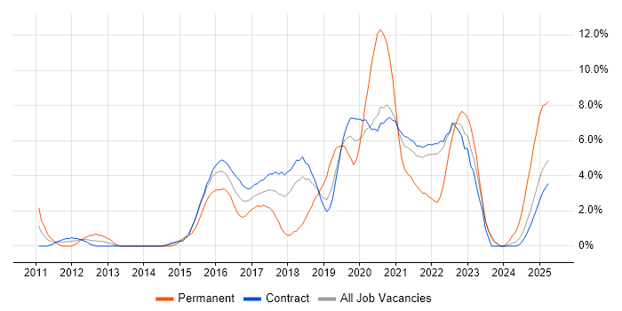 Job vacancy trend for User Stories in Telford Job vacancy trend for User Stories in Telford