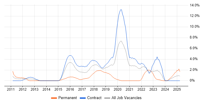 Job vacancy trend for UX Design in Telford
