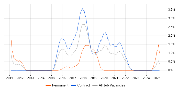 Job vacancy trend for UX Designer in Telford Job vacancy trend for UX Designer in Telford