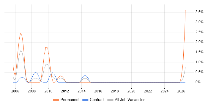 V-Model job vacancy trend in Telford