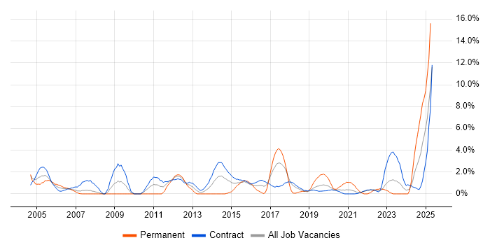 Job vacancy trend for Validation in Telford Job vacancy trend for Validation in Telford