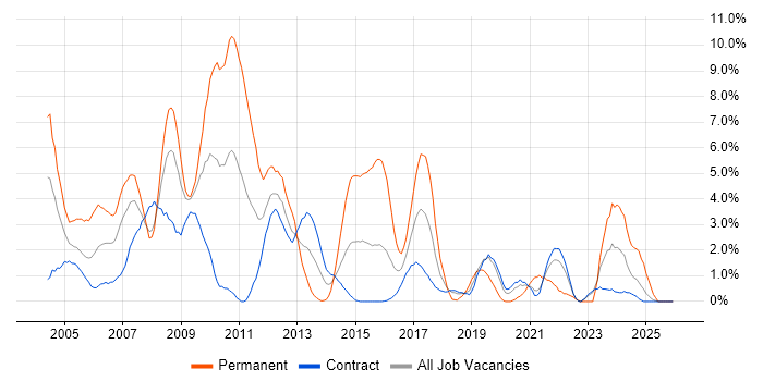 VB job vacancy trend in Telford