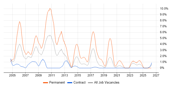 VB.NET job vacancy trend in Telford