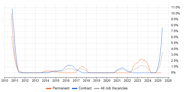 Job vacancy trend for Virtual Desktop in Telford Job vacancy trend for Virtual Desktop in Telford