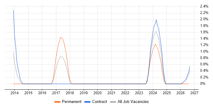 Virtual Infrastructure job vacancy trend in Telford