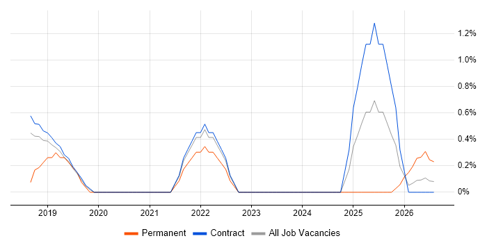 Virtual Private Cloud job vacancy trend in Telford