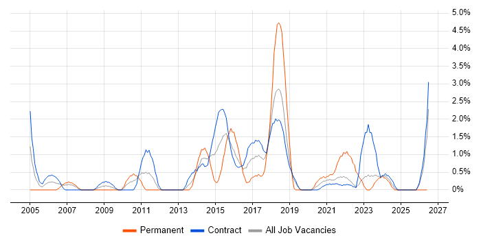 Virtual Team job vacancy trend in Telford