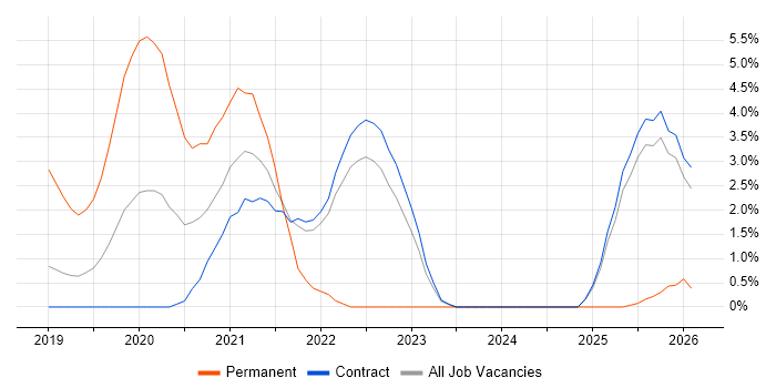 Visual Analytics job vacancy trend in Telford