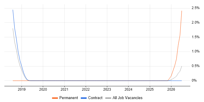 Visual Studio Code job vacancy trend in Telford