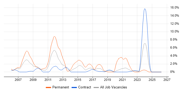 Visual Studio job vacancy trend in Telford