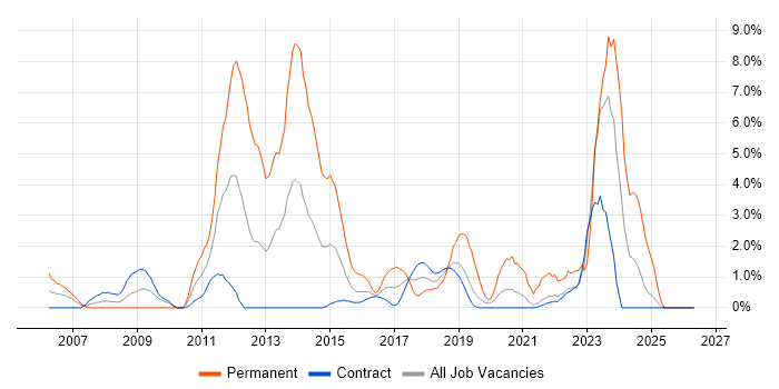 VLAN job vacancy trend in Telford