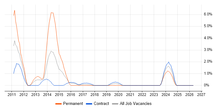 VMware ESXi job vacancy trend in Telford