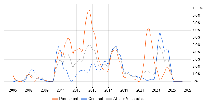 VMware Infrastructure job vacancy trend in Telford