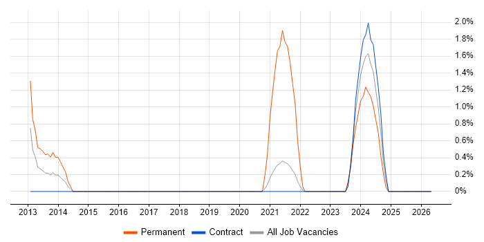 VMware Server job vacancy trend in Telford