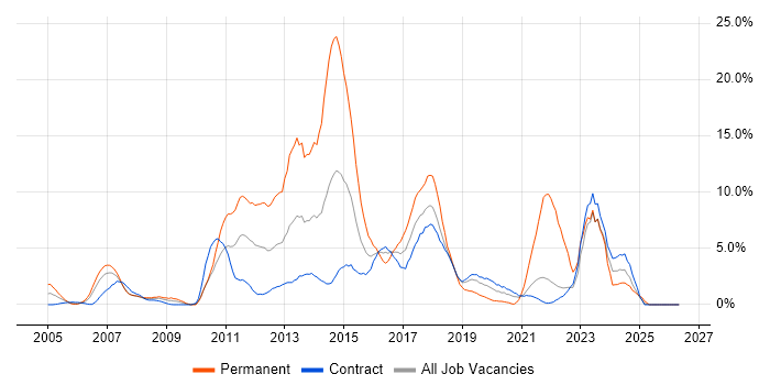 VMware job vacancy trend in Telford