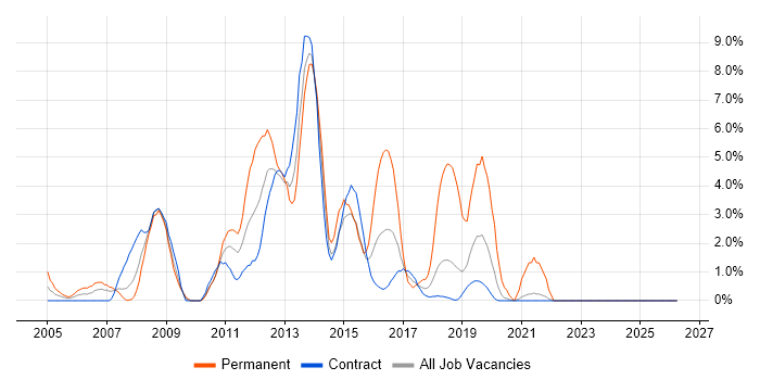 VoIP job vacancy trend in Telford