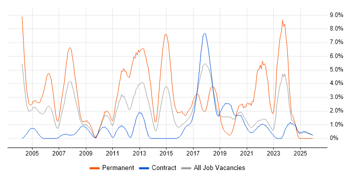 VPN job vacancy trend in Telford