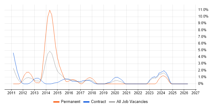 vSphere job vacancy trend in Telford