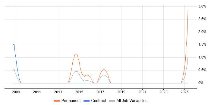 Job vacancy trend for Vulnerability Assessment in Telford